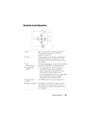 Page 855
Använda projektorn855
Använda kontrollpanelen
1Av/på Slår av och på projekto rn. Mer information finns i 
”Slå på projektorn” på sidan 851 och ”Slå av 
projektorn” på sidan 851.
2 Source Tryck på knappen om du  vill växla mellan källorna 
Analog RGB, Composite, Component-i, S-video 
och Analog YPbPr om det finns flera källor anslutna 
till projektorn.
3 Fyra 
riktningsknappar De fyra riktningsknappar
na     kan användas 
för att flytta mellan flikarna på bildskärmsmenyn. 
4 Varningslampan 
TEMP
 Om...