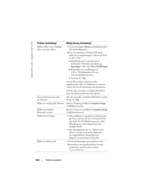 Page 864
www.dell.com | support.dell.com
864Felsöka projektorn
Bilden rullar, visas felaktigt 
eller visas bara delvis1Tryck på knappen Resync på fjärrkontrollen 
eller kontrollpanelen. 
2Om du använder en bärbar Dell-dator 
ställer du in upplösningen i datorn på XGA 
(1 024 x 768): 
aHögerklicka på en oanvänd del av 
skrivbordet i Windows och klicka på 
Egenskaper. Välj sedan fliken Inställningar.
bKontrollera att inställningen är 
1 024 x 768 bildpunkter för den 
externa bildskärmsporten.
cTryck på  . 
Om du...