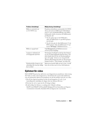Page 865
Felsöka projektorn865
Självtest för video
Dell 1100MP Projector har självtester som di agnostiserar projektorns videovisning 
(för Video, S-video och Component-i). An vänd den här avancerade funktionen 
som ett preliminärt självtest för projektorn  om du får problem med att visa video. 
1När du har slagit på projektorn trycker du på knapparna  och  på 
kontrollpanelen samtidigt och släpper dem när skärmen blir tom. 
2Tryck på  och  igen när du vill stänga testläget. 
3I självtestläge kör skärmen en sj...