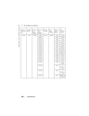 Page 870
www.dell.com | support.dell.com
870Specifikationer
 Kontrollkommandolista
Kontroll-
kommando-
lista Adresskod 
(BYTE)
Belastnin-
gens 
storlek 
(WORD)CRC16 för 
hela 
paketet 
(WORD) MsG ID 
(WORD)
MsG-
storlek 
(WORD)Komman-
dokod 
(BYTE) Kom-
mandobes-
krivning
0xefbe 0x10 0x0005 0xffc6 0x1111 0x0001 0x01 Av/på
0xbfc7 0x02 Menu
0x7e07 0x03 Upp 0x3fc5 0x04 Ned
0xfe05 0x05 Vänster
0xbe04 0x06 Höger 0x7fc4 0x07 Resync
0x3fc0 0x08 Source
0xfe00 0x09 Volume+
0xbe01 0x0A Volume- 0xffc3 0x0D Mute
0xbfc2...