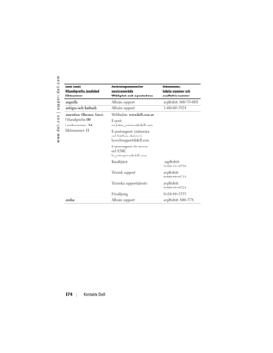 Page 874
www.dell.com | support.dell.com
874Kontakta Dell
Land (stad)
Utlandsprefix, landskod
Riktnummer Avdelningsnamn eller 
serviceområde
Webbplats och e-postadress Riktnummer,
lokala nummer och
avgiftsfria nummer
Anguilla Allmän support
avgiftsfritt: 800-335-0031
Antigua och Barbuda Allmän support1-800-805-5924
Argentina (Buenos Aires)
Utlandsprefix: 00
Landsnummer:  54
Riktnummer:  11 Webbplats: 
www.dell.com.ar
E-post: 
us_latin_services@dell.com
E-postsupport (stationära 
och bärbara datorer):...