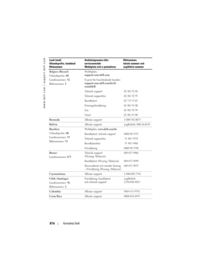 Page 876
www.dell.com | support.dell.com
876Kontakta Dell
Belgien (Bryssel)
Utlandsprefix:  00
Landsnummer:  32
Riktnummer:  2 Webbplats: 
support.euro.dell.com
E-post för fransktalande kunder: 
support.euro.dell.com/be/fr/
emaildell/
Teknisk support
02 481 92 88
Teknisk supportfax02 481 92 95
Kundtjänst02 713 15 65
Företagsförsäljning02 481 91 00
Fa x02 481 92 99
Växel02 481 91 00
Bermuda
Allmän support1-800-342-0671
BoliviaAllmän supportavgiftsfritt: 800-10-0238
Brasilien
Utlandsprefix: 00
Landsnummer:  55...