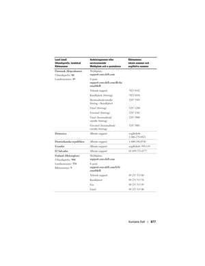 Page 877
Kontakta Dell877
Danmark (Köpenhamn)
Utlandsprefix: 00
Landsnummer:  45  Webbplats: 
support.euro.dell.com
E-post: 
support.euro.dell.com/dk/da/
emaildell/
Teknisk support
7023 0182
Kundtjänst (företag)7023 0184
Hemmabruk/mindre 
företag – Kundtjänst3287 5505
Växel (företag)3287 1200
Faxväxel (företag)3287 1201
Växel (hemmabruk/
mindre företag)3287 5000
Faxväxel (hemmabruk/
mindre företag)3287 5001
Dominica
Allmän supportavgiftsfritt:
1-866-278-6821
Dominikanska republikenAllmän support1-800-148-0530...
