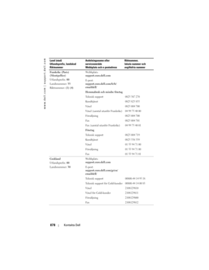 Page 878
www.dell.com | support.dell.com
878Kontakta Dell
Frankrike (Paris) 
(Montpellier)
Utlandsprefix:  00
Landsnummer:  33
Riktnummer:  (1) (4) Webbplats: 
support.euro.dell.com
E-post:
 
support.euro.dell.com/fr/fr/
emaildell/
Hemmabruk och mindre företag
Teknisk support
0825 387 270
Kundtjänst0825 823 833
Växel0825 004 700
Växel (samtal utanför Frankrike)04 99 75 40 00
Försäljning0825 004 700
Fa x0825 004 701
Fax (samtal utanför Frankrike)04 99 75 40 01
Företag
Teknisk support
0825 004 719
Kundtjänst0825...