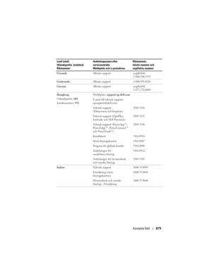 Page 879
Kontakta Dell879
Grenada Allmän supportavgiftsfritt:
1-866-540-3355
GuatemalaAllmän support1-800-999-0136
GuyanaAllmän supportavgiftsfritt:
1-877-270-4609
Hongkong
Utlandsprefix: 001
Landsnummer:  852Webbplats: 
support.ap.dell.com
E-post till teknisk support: 
apsupport@dell.com
Teknisk support 
(Dimension och Inspiron)
2969 3188
Teknisk support (OptiPlex, 
Latitude och Dell Precision)2969 3191
Teknisk support (PowerApp™, 
PowerEdge™, PowerConnect™ 
och PowerVault™)2969 3196
Kundtjänst3416 0910
Stora...