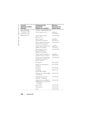 Page 882
www.dell.com | support.dell.com
882Kontakta Dell
Japan (Kawasaki)
Utlandsprefix:  001
Landsnummer:  81
Riktnummer:  44 Webbplats: 
support.jp.dell.com
Teknisk support (servrar)
avgiftsfritt: 
0120-198-498
Teknisk support utanför 
Japan (servrar)81-44-556-4162
Teknisk support 
(Dimension och Inspiron)avgiftsfritt: 
0120-198-226
Teknisk support utanför Japan 
(Dimension och Inspiron)81-44-520-1435
Teknisk support (Dell Precision, 
OptiPlex och Latitude)avgiftsfritt: 
0120-198-433
Teknisk support utanför...