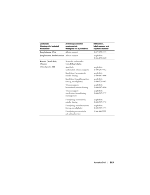 Page 883
Kontakta Dell883
Jungfruöarna, USA Allmän support1-877-673-3355
Jungfruöarna, StorbritannienAllmän supportavgiftsfritt:
1-866-278-6820
Kanada (North York, 
Ontario)
Utlandsprefix: 011 Status för onlineorder: 
www.dell.ca/ostatus
AutoTech 
(automatisk teknisk support)
avgiftsfritt:
1-800-247-9362
Kundtjänst, hemmabruk/
mindre företagavgiftsfritt:
1-800-847-4096
Kundtjänst (medelstora/stora 
företag, myndigheter)avgiftsfritt:
1-800-326-9463
Teknisk support, 
hemmabruk/mindre företagavgiftsfritt:...
