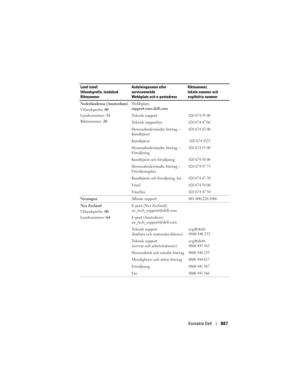 Page 887
Kontakta Dell887
Nederländerna (Amsterdam)
Utlandsprefix: 00
Landsnummer:  31
Riktnummer:  20 Webbplats: 
support.euro.dell.com
Teknisk support
020 674 45 00
Teknisk supportfax020 674 47 66
Hemmabruk/mindre företag – 
Kundtjänst020 674 42 00
Kundtjänst 020 674 4325
Hemmabruk/mindre företag – 
Försäljning020 674 55 00
Kundtjänst och försäljning020 674 50 00
Hemmabruk/mindre företag – 
Försäljningsfax020 674 47 75
Kundtjänst och försäljning, fax020 674 47 50
Växel020 674 50 00
Växelfax020 674 47 50...