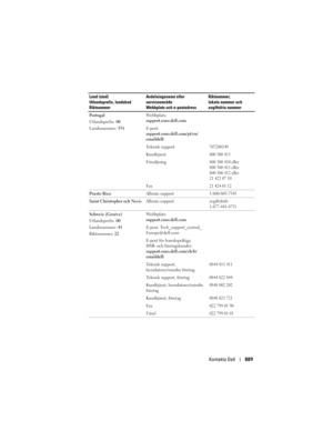 Page 889
Kontakta Dell889
Por t u ga l
Utlandsprefix: 00
Landsnummer:  351Webbplats: 
support.euro.dell.com
E-post: 
support.euro.dell.com/pt/en/
emaildell/
Teknisk support
707200149
Kundtjänst800 300 413
Försäljning800 300 410 eller 
800 300 411 eller 
800 300 412 eller 
21 422 07 10
Fax21 424 01 12
Puerto Rico
Allmän support1-800-805-7545
Saint Christopher och NevisAllmän supportavgiftsfritt:
1-877-441-4731
Schweiz (Genève)
Utlandsprefix: 00
Landsnummer:  41
Riktnummer:  22 Webbplats: 
support.euro.dell.com...