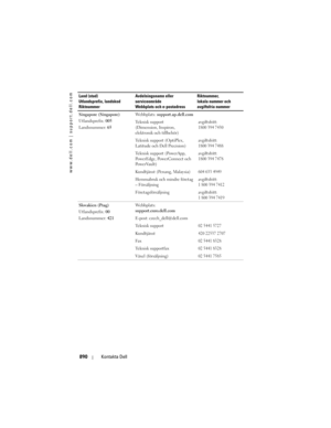Page 890
www.dell.com | support.dell.com
890Kontakta Dell
Singapore (Singapore)
Utlandsprefix:  005
Landsnummer:  65Webbplats: 
support.ap.dell.com
Teknisk support 
(Dimension, Inspiron, 
elektronik och tillbehör)
avgiftsfritt:
1800 394 7430
Teknisk support (OptiPlex, 
Latitude och Dell Precision)avgiftsfritt:
1800 394 7488
Teknisk support (PowerApp, 
PowerEdge, PowerConnect och 
PowerVault)avgiftsfritt:
1800 394 7478
Kundtjänst (Penang, Malaysia)604 633 4949
Hemmabruk och mindre företag 
–...