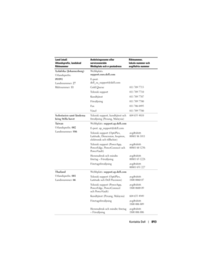 Page 893
Kontakta Dell893
Sydafrika (Johannesburg)
Utlandsprefix:
09/091
Landsnummer: 27
Riktnummer:  11 Webbplats: 
support.euro.dell.com
E-post: 
dell_za_support@dell.com
Gold Queue
011 709 7713
Teknisk support011 709 7710
Kundtjänst011 709 7707
Försäljning011 709 7700
Fax011 706 0495
Växel011 709 7700
Sydostasien samt länderna 
kring Stilla havet
Teknisk support, kundtjänst och 
försäljning (Penang, Malaysia)604 633 4810
Ta i w a n
Utlandsprefix: 
002
Landsnummer:  886Webbplats: 
support.ap.dell.com
E-post:...