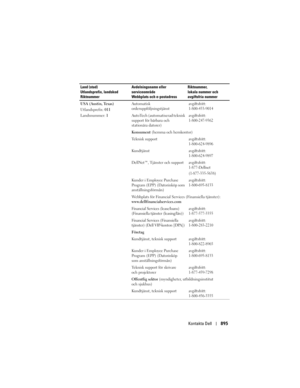 Page 895
Kontakta Dell895
USA (Austin, Texas)
Utlandsprefix: 011
Landsnummer:  1Automatisk 
orderuppföljningstjänstavgiftsfritt:
1-800-433-9014
AutoTech (automatiserad teknisk 
support för bärbara och 
stationära datorer)avgiftsfritt: 
1-800-247-9362
Konsument 
(hemma och hemkontor) 
Teknisk support
avgiftsfritt:
1-800-624-9896
Kundtjänstavgiftsfritt:
1-800-624-9897
DellNet™, Tjänster och supportavgiftsfritt:
1-877-Dellnet
(1-877-335-5638)
Kunder i Employee Purchase 
Program (EPP) (Datorinköp som...