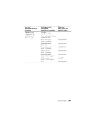 Page 897
Kontakta Dell897
Österrike (Wien)
Utlandsprefix: 900
Landsnummer:  43
Riktnummer:  1 Webbplats: 
support.euro.dell.com
E-post: tech_support_central_
europe@dell.com
Hemmabruk/mindre 
företag – Försäljning
0820 240 530 00
Hemmabruk/mindre 
företag – Fax0820 240 530 49
Hemmabruk/mindre 
företag – Kundtjänst0820 240 530 14
VIP-konton/större 
företag – Kundtjänst0820 240 530 16
Hemmabruk/mindre 
företag – Teknisk support0820 240 530 14
VIP-konton/större 
företag – Teknisk support0660 8779
Växel0820 240 530...