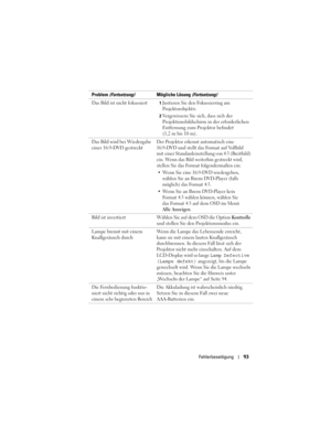 Page 93
Fehlerbeseitigung93
Das Bild ist nicht fokussiert1Justieren Sie den Fokussierring am 
Projektorobjektiv. 
2Vergewissern Sie sich, dass sich der 
Projektionsbildschirm in der erforderlichen 
Entfernung zum Projektor befindet 
(1,2 m bis 10 m). 
Das Bild wird bei Wiedergabe 
einer 16:9-DVD gestreckt
Der Projektor erkennt automatisch eine 
16:9-DVD und stellt das Format auf Vollbild 
mit einer Standardeinstellung von 4:3 (Breitbild) 
ein. Wenn das Bild weiterhin gestreckt wird, 
stellen Sie das Format...