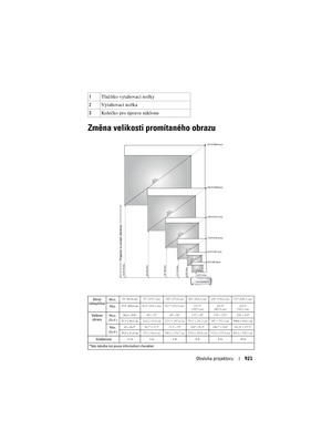 Page 921
Obsluha projektoru921
Zm\fna velikosti promítaného obrazu
1Tlačítko vytahovací nožky
2 Vytahovací nožka
3 Kolečko pro úpravu náklonu
Obraz
(úhlop\bíčka) Max.33" (83,8 cm)
55 (139,7 cm) 110 (279,4 cm) 165 (419,1 cm) 220 (558,8 cm) 275 (698,5 cm)
Min.27,5" (69,8 cm)45,8 (116,3 cm) 91,7 (232,9 cm) 137,5 
(349,3 cm)183,4 
(465,8 cm) 229,2 
(582,2 cm)
Velikost  obrazu Max.
(ŠxV)26,4 x 19,8"  44 x 33  88 x 66  132 x 99  176 x 132  220 x 165 
67,1 x 50,3 cm 111,8 x 83,8 cm 223,5 x 167,6 cm 335,3 x...