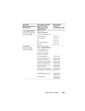 Page 949
Společnost Dell – kontakty949
\beská republika (Praha)
Mezinárodní předvolba: 00
Předvolba země:  420Webový server: 
support.euro.dell.com
E-mail: czech_dell@dell.com
Technická podpora 22537 2727
Péče o zákazníky 22537 2707
Fax 22537 2714
Fax technické podpory 22537 2728
Ústředna 22537 2711
\bína (Xiamen)
Předvolba země:  86
Předvolba města:  592Webové stránky technické 
podpory: 
support.dell.com.cn
E-mail technické podpory: 
cn_support@dell.com
E-mail péče o zákazníky: 
customer_cn@dell.com
Fax...
