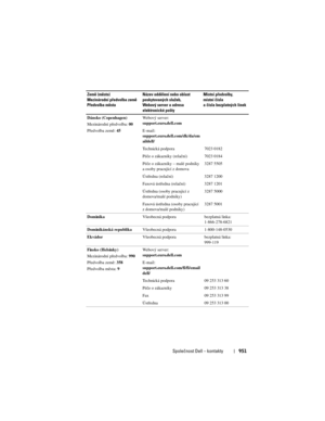 Page 951
Společnost Dell – kontakty951
Dánsko (Copenhagen)
Mezinárodní předvolba: 00
Předvolba země:  45  Webový server: 
support.euro.dell.com
E-mail: 
support.euro.dell.com/dk/da/em
aildell/
Technická podpora 7023 0182
Péče o zákazníky (relační) 7023 0184
Péče o zákazníky – malé podniky 
a osoby pracující z domova
3287 5505
Ústředna (relační) 3287 1200
Faxová ústředna (relační) 3287 1201
Ústředna (osoby pracující z 
domova/malé podniky) 3287 5000
Faxová ústředna (osoby pracující 
z domova/malé podniky) 3287...