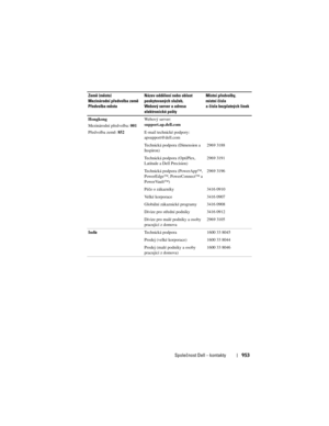 Page 953
Společnost Dell – kontakty953
Hongkong
Mezinárodní předvolba: 001
Předvolba země:  852Webový server: 
support.ap.dell.com
E-mail technické podpory: 
apsupport@dell.com
Technická podpora (Dimension a 
Inspiron)
2969 3188
Technická podpora (OptiPlex, 
Latitude a Dell Precision) 2969 3191
Technická podpora (PowerApp™, 
PowerEdge™, PowerConnect™ a 
PowerVault™) 2969 3196
Péče o zákazníky 3416 0910
Velké korporace 3416 0907
Globální zákaznické programy 3416 0908
Divize pro střední podniky 3416 0912
Divize...