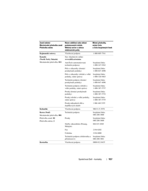 Page 957
Společnost Dell – kontakty957
Kajmanské ostrovyVšeobecná podpora 1-800-805-7541
Kanada 
(North York, Ontario)
Mezinárodní předvolba:  011Stav objednávek online: 
www.dell.ca/ostatus
AutoTech (automatizovaná 
technická podpora)
bezplatná linka:
1-800-247-9362
Péče o zákazníky (domácí 
prodej/malé podniky) bezplatná linka:
1-800-847-4096
Péče o zákazníky (střední a velké 
podniky, státní správa) bezplatná linka:
1-800-326-9463
Technická podpora (domácí 
prodej/malé podniky) bezplatná linka:...