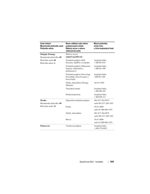 Page 959
Společnost Dell – kontakty959
Malajsie (Penang)
Mezinárodní předvolba: 00
Předvolba země:  60
Předvolba města:  4Webový server: 
support.ap.dell.com
Technická podpora (Dell 
Precision, OptiPlex a Latitude)
bezplatná linka:
1 800 88 0193
Technická podpora (Dimension, 
Inspiron, elektronika a 
příslušenství) bezplatná linka:
1 800 88 1306
Technická podpora (PowerApp, 
PowerEdge, PowerConnect a 
PowerVault) bezplatná linka:
1800 88 1386
Služby zákazník\fm (Penang, 
Malajsie ) 04 633 4949
Transakční prodej...