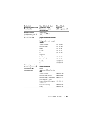 Page 965
Společnost Dell – kontakty965
Španělsko (Madrid)
Mezinárodní předvolba: 00
Předvolba země:  34
Předvolba města:  91Webový server: 
support.euro.dell.com
E-mail: 
support.euro.dell.com/es/es/emai
ldell/
Malé podniky a osoby pracující 
z domova
Technická podpora 902 100 130
Péče o zákazníky 902 118 540
Prodej 902 118 541
Ústředna 902 118 541
Fax 902 118 539
Korporace
Technická podpora 902 100 130
Péče o zákazníky 902 115 236
Ústředna 91 722 92 00
Fax 91 722 95 83
Švédsko (Upplands Vasby)
Mezinárodní...