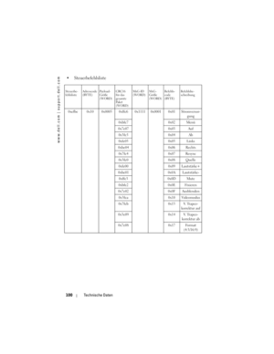 Page 100
www.dell.com | support.dell.com
100Technische Daten
 Steuerbefehlsliste
Steuerbe-
fehlsliste Adresscode 
(BYTE)Pa y l o a d -
Größe 
(WORD)CRC16 
für das 
gesamte 
Pa ke t  
(WORD) MsG-ID 
(WORD)
MsG-
Größe 
(WORD)Befehls-
code 
(BYTE) Befehlsbe-
schreibung
0xefbe 0x10 0x0005 0xffc6 0x11
11 0x0001 0x01 Stromversor-
gung
0xbfc7 0x02 Menü
0x7e07 0x03 Auf 0x3fc5 0x04 Ab
0xfe05 0x05 Links
0xbe04 0x06 Rechts 0x7fc4 0x07 Resync
0x3fc0 0x08 Quelle
0xfe00 0x09 Lautstärke+
0xbe01 0x0A Lautstärke- 0xffc3 0x0D...