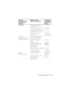 Page 117
Kontaktaufnahme mit Dell117
Lateinamerika Technischer Support für Kunden 
(Austin, Texas, USA)512 728-4093
Kundendienst (Austin, Texas, USA)512 728-3619
Fax (Technischer Support und 
Kundendienst) (Austin, Texas, USA)512 728-3883
Vertrieb (Austin, Texas, USA)512 728-4397
Vertrieb per Fax (Austin, 
Texas, USA)512 728-4600
oder 512 728-3772
Luxemburg
Internationale Vorwahl: 00
Nationale Vorwahl:  352Website: 
support.euro.dell.com
E-Mail: tech_be@dell.com
Technischer Support (Brüssel, 
Belgien)...