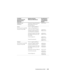 Page 125
Kontaktaufnahme mit Dell125
Südostasien und 
Pazifikraum Technischer Support für Kunden, 
Kundendienst und Vertrieb 
(Penang, Malaysia)604 633 4810
Ta i w a n
Internationale Vorwahl: 
002
Nationale Vorwahl:  886Website: 
support.ap.dell.com
E-Mail: ap_support@dell.com
Technischer Support (OptiPlex, 
Latitude, Inspiron, Dimension 
sowie Elektronik und Zubehör)
gebührenfrei:
00801 86 1011
Technischer Support (PowerApp, 
PowerEdge, PowerConnect und 
PowerVault)gebührenfrei:
00801 60 1256
Vertrieb...