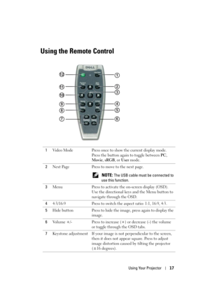 Page 17
Using Your Projector17
Using the Remote Control
1Video Mode Press once to show the current display mode. 
Press the button again to toggle between  PC,
Movie ,sRGB , or User  mode.
2 Next Page Press to move to the next page.
NOTE:The USB cable must be connected to 
use this function.
3 Menu Press to activate the on-screen display (OSD). 
Use the directional keys and the Menu button to 
navigate through the OSD.
4 4:3/16:9 Press to switch the aspect ratio: 1:1, 16:9, 4:3.
5 Hide button Press to hide the...