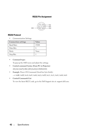 Page 4242Specifications
RS232 Pin Assignment
RS232 Protocol 
• Communication Settings 
• Command types
To pop up the OSD menu and adjust the settings.
• Control command Syntax (From PC to Projector)
[H][AC][SoP][CRC][ID][SoM][COMMAND] 
•Example: Power ON Command (Send low byte firstly)
--> 0xBE, 0xEF, 0x10, 0x05, 0x00, 0xC6, 0xFF, 0x11, 0x11, 0x01, 0x00, 0x01
•Control Commands List 
To view the latest RS232 code, go to the Dell Support site at: support.dell.com.
Connection settingsVa l u e
Baud Rate: 19200
Data...