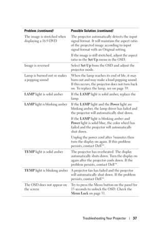 Page 37Troubleshooting Your Projector37
The image is stretched when 
displaying a 16:9 DVDThe projector automatically detects the input 
signal format. It will maintain the aspect ratio 
of the projected image according to input 
signal format with an Original setting. 
If the image is still stretched, adjust the aspect 
ratio in the 
Set Up menu in the OSD.
Image is reversed Select Set Up from the OSD and adjust the 
projector mode.
Lamp is burned out or makes 
a popping soundWhen the lamp reaches its end of...