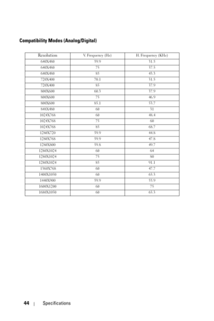 Page 4444Specifications
Compatibility Modes (Analog/Digital)
ResolutionV. Frequency (Hz) H. Frequency (KHz)
640X480 59.9 31.5
640X480 75 37.5
640X480 85 43.3
720X400 70.1 31.5
720X400 85 37.9
800X600 60.3 37.9
800X600 75 46.9
800X600 85.1 53.7
848X480 60 31
1024X768 60 48.4
1024X768 75 60
1024X768 85 68.7
1280X720 59.9 44.8
1280X768 59.9 47.8
1280X800 59.8 49.7
1280X1024 60 64
1280X1024 75 80
1280X1024 85 91.1  1360X768 60 47.7
1400X1050 60 65.3
1440X900 59.9 55.9
1600X1200 60 75
1680X1050 60 65.3 