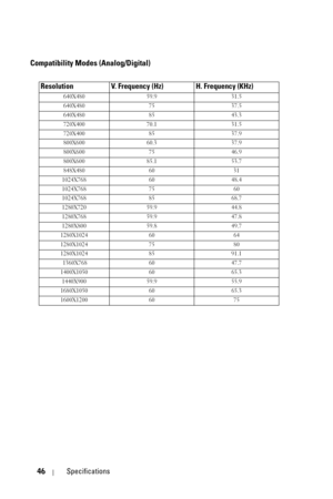 Page 4646Specifications
Compatibility Modes (Analog/Digital)
Resolution V. Frequency (Hz) H. Frequency (KHz)
640X480 59.9 31.5
640X480 75 37.5
640X480 85 43.3
720X400 70.1 31.5
720X400 85 37.9
800X600 60.3 37.9
800X600 75 46.9
800X600 85.1 53.7
848X480 60 31
1024X768 60 48.4
1024X768 75 60
1024X768 85 68.7
1280X720 59.9 44.8
1280X768 59.9 47.8
1280X800 59.8 49.7
1280X1024 60 64
1280X1024 75 80
1280X1024 85 91.1  1360X768 60 47.7
1400X1050 60 65.3 1440X900 59.9 55.9
1680X1050 60 65.3
1600X1200 60 75 