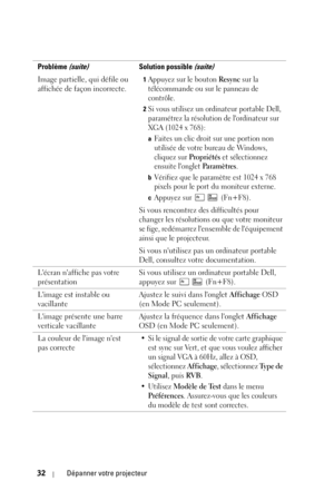 Page 11032Dépanner votre projecteur
Image partielle, qui défile ou 
affichée de façon incorrecte.1Appuyez sur le bouton Resync sur la 
télécommande ou sur le panneau de 
contrôle.
2Si vous utilisez un ordinateur portable Dell, 
paramétrez la résolution de lordinateur sur 
XGA (1024 x 768): 
aFaites un clic droit sur une portion non 
utilisée de votre bureau de Windows, 
cliquez sur 
Propriétés et sélectionnez 
ensuite longlet 
Pa r a m è t r e s.
bVérifiez que le paramètre est 1024 x 768 
pixels pour le port du...