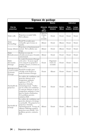 Page 11234Dépanner votre projecteur
Signaux de guidage
BoutonIndicateur
Etat du 
projecteurDescriptionAlimenta
-tion 
(Bleu)Alimentation 
(Ambre)Autres 
(Bleu)Te m p  
(Ambre)Lampe 
(Ambre)
Mode veilleProjecteur en mode Veille.  
Prêt à allumer.Clignotan
t toutes 
les 
secondesEteint Eteint Eteint Eteint
Mode 
PréchauffagePrend 30 secondes pour 
séchauffer après la mise en 
marche.Allumé Eteint Allumé Eteint Eteint
Lampe alluméeProjecteur en fonctionnement 
normal.  Prêt à afficher une 
image.Allumé Eteint...