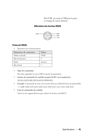 Page 119Spécifications41
Affectation des broches RS232
Protocole RS232
• Paramètres de communication 
• Types de commandes
Pour faire apparaître le menu OSD et ajuster les paramètres.
• Syntaxe de commande de contrôle (à partir du PC vers le projecteur)
[H][AC][SoP][CRC][ID][SoM][COMMAND] 
•Exemple: Commande de mise sous tension (Envoyer dabord loctet de poids faible)
--> 0xBE, 0xEF, 0x10, 0x05, 0x00, 0xC6, 0xFF, 0x11, 0x11, 0x01, 0x00, 0x01
•Liste de commandes de contrôle 
Visitez le site support.dell.com pour...