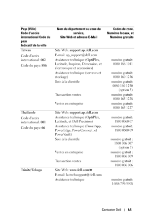 Page 143Contacter Dell65
Ta ï w a n
Code daccès 
international: 002
Code du pays: 886Site Web: support.ap.dell.com
E-mail: ap_support@dell.com
Assistance technique (OptiPlex, 
Latitude, Inspiron, Dimension, et 
électronique et accessoires)
numéro gratuit:
0080 186 1011
Assistance technique (serveurs et 
stockage)numéro gratuit:
0080 160 1256
Soin à la clientèlenuméro gratuit:
0080 160 1250
(option 5)
Tr a n s a c t i o n  v e n t e s
numéro gratuit:
0080 165 1228
Ventes en entreprisenuméro gratuit:
0080 165...