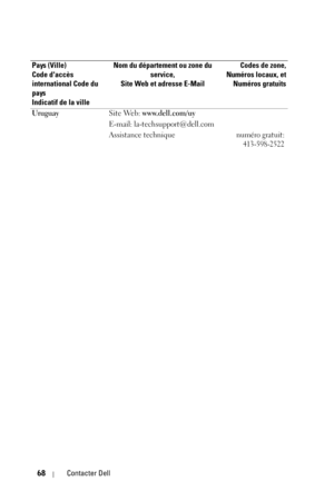 Page 14668Contacter Dell
UruguaySite Web: www.dell.com/uy
E-mail: la-techsupport@dell.com 
Assistance technique
numéro gratuit:
413-598-2522
Pays (Ville)
Code daccès 
international Code du 
pays
Indicatif de la villeNom du département ou zone du 
service,
Site Web et adresse E-MailCodes de zone,
Numéros locaux, et
Numéros gratuits 