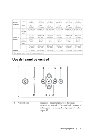 Page 173Uso del proyector17
Uso del panel de control
Pantalla 
(Diagonal)Máx. 38,1 
(96,8cm)86,4 
(219,4cm)139,8 
(355,0cm)195,7 
(497,0cm)249,0 
(632,5cm)304,9 
(774,5cm)
Mín. 34,7 
(88,0cm)78,5 
(199,5cm)127,1 
(322,7cm)177,9 
(451,8cm)226,4 
(575,0cm)277,2 
(704,1cm)
Tamaño de 
pantallaMáx.
(ancho x 
alto)30,5X22,9 69,1X51,8 111,8X83,9 156,5X117,4 199,2X149,4 243,9X183,0
(77,5cm X 
58,1cm)(175,6cm X 
131,7cm)(284,0cm X 
213,0cm)(397,6cm X 
298,2cm)(506,0cm X 
379,5cm)(619,6cm X 
464,7cm)
Mín.
(ancho x...