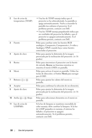 Page 17418Uso del proyector
2Luz de aviso de 
temperatura (TEMP)• Una luz de TEMP naranja indica que el 
proyector se ha sobrecalentado. La pantalla se 
apaga automáticamente. Vuelva a encender la 
pantalla tras enfriarse el proyector. Si el 
problema persiste, contacte con Dell.
• Una luz TEMP naranja parpadeando indica que 
un ventilador del proyector ha fallado y que el 
proyector se apagará automáticamente. Si el 
problema persiste, contacte con Dell.
3Fuente Pulse para cambiar entre las fuentes RGB...