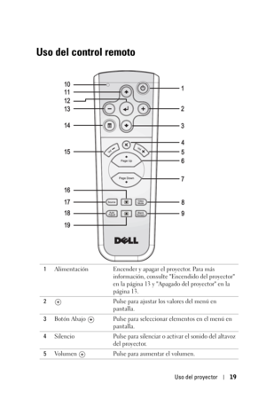 Page 175Uso del proyector19
Uso del control remoto
1Alimentación Encender y apagar el proyector. Para más 
información, consulte Encendido del proyector 
en la página 13 y Apagado del proyector en la 
página 13.
2Pulse para ajustar los valores del menú en 
pantalla.
3Botón Abajo  Pulse para seleccionar elementos en el menú en 
pantalla.
4Silencio Pulse para silenciar o activar el sonido del altavoz 
del proyector.
5Volumen  Pulse para aumentar el volumen.
1
2
3
4
5
6
7
8
9
1919
1818
1717
1616
1515
1414
1313...