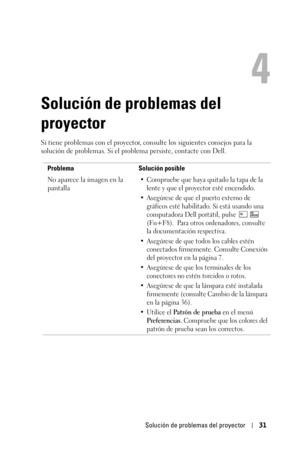 Page 187Solución de problemas del proyector31
4
Solución de problemas del 
proyector
Si tiene problemas con el proyector, consulte los siguientes consejos para la 
solución de problemas. Si el problema persiste, contacte con Dell. 
Problema Solución posible
No aparece la imagen en la 
pantalla
• Compruebe que haya quitado la tapa de la 
lente y que el proyector esté encendido. 
• Asegúrese de que el puerto externo de 
gráficos esté habilitado. Si está usando una 
computadora Dell portátil, pulse   
(Fn+F8)....