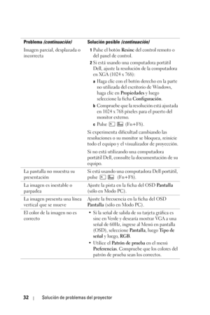 Page 18832Solución de problemas del proyector
Imagen parcial, desplazada o 
incorrecta1Pulse el botón Resinc del control remoto o 
del panel de control.
2Si está usando una computadora portátil 
Dell, ajuste la resolución de la computadora 
en XGA (1024 x 768): 
aHaga clic con el botón derecho en la parte 
no utilizada del escritorio de Windows, 
haga clic en 
Propiedades y luego 
seleccione la ficha 
Configuración.
bCompruebe que la resolución está ajustada 
en 1024 x 768 píxeles para el puerto del 
monitor...