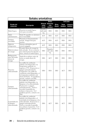 Page 19034Solución de problemas del proyector
Señales orientativas
BotónIndicador
Estado del 
proyectorDescripciónAliment
ación 
(azul)Alimenta
ción 
(ámbar)Otros 
(Azul)Te m p  
(ámbar)Lámpara 
(ámbar)
Modo EsperaProyector en modo Espera.  
Listo para encendido.Pa r p a d e a
ndo cada 
seg.DES DES DES DES
Modo 
calentamientoTarda 30 segundos en calentarse 
tras el encendido.ACT DES ACT DES DES
Lámpara 
encendidaProyector en funcionamiento 
normal.  Imagen lista para 
mostrar.ACT DES ACT DES DES
Modo de...