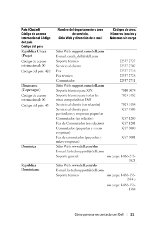Page 207Cómo ponerse en contacto con Dell51
República Checa 
(Praga)
Código de acceso 
internacional: 00
Código del país: 420Sitio Web: support.euro.dell.com
E-mail: czech_dell@dell.com
Soporte técnico
22537 2727
Servicio al cliente22537 2707
Fa x22537 2714
Fax técnico22537 2728
Conmutador22537 2711
Dinamarca 
(Copenague)
Código de acceso 
internacional: 00
Código del país: 45 Sitio Web: support.euro.dell.com
Soporte técnico para XPS
7010 0074
Soporte técnico para todas las 
otras computadoras Dell7023 0182...