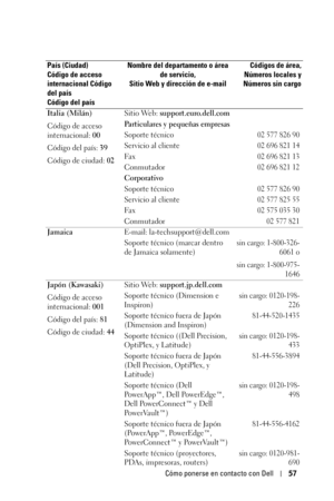 Page 213Cómo ponerse en contacto con Dell57
Italia (Milán)
Código de acceso 
internacional: 00
Código del país: 39
Código de ciudad: 02Sitio Web: support.euro.dell.com
Particulares y pequeñas empresas
Soporte técnico
02 577 826 90
Servicio al cliente02 696 821 14
Fa x02 696 821 13
Conmutador02 696 821 12
Corporativo
Soporte técnico
02 577 826 90
Servicio al cliente02 577 825 55
Fa x02 575 035 30
Conmutador02 577 821
JamaicaE-mail: la-techsupport@dell.com 
Soporte técnico (marcar dentro 
de Jamaica solamente)
sin...