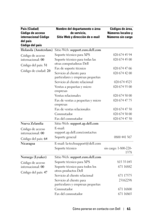 Page 217Cómo ponerse en contacto con Dell61
Holanda (Amsterdam)
Código de acceso 
internacional: 00
Código del país: 31
Código de ciudad: 20Sitio Web: support.euro.dell.com 
Soporte técnico para XPS
020 674 45 94
Soporte técnico para todas las 
otras computadoras Dell020 674 45 00
Fax de soporte técnico020 674 47 66
Servicio al cliente para 
particulares y empresas pequeñas020 674 42 00
Servicio al cliente relacional 020 674 4325
Ventas a pequeñas y micro 
empresas020 674 55 00
Ventas relacionales020 674 50 00...