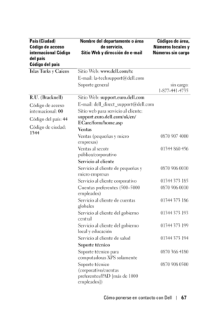 Page 223Cómo ponerse en contacto con Dell67
Islas Turks y CaicosSitio Web: www.dell.com/tc
E-mail: la-techsupport@dell.com 
Soporte general
sin cargo:
1-877-441-4735
R.U. (Bracknell)
Código de acceso 
internacional: 00
Código del país: 44
Código de ciudad: 
1344Sitio Web: support.euro.dell.com
E-mail: dell_direct_support@dell.com
Sitio web para servicio al cliente:  
support.euro.dell.com/uk/en/
ECare/form/home.asp
Ve n t a s
Ventas (pequeñas y micro 
empresas)
0870 907 4000
Ventas al secotr...