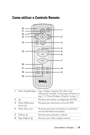 Page 253Como Utilizar o Projetor19
Como utilizar o Controle Remoto
1Power (Liga/Desliga) Liga e desliga o projetor. Para obter mais 
informações, consulte Como Ligar o Projetor na 
pag. 13 e Como Desligar o Projetor na pag. 13.
2Pressione para ajustar a configuração do OSD.
3Down (Botão para 
baixo) Pressione para selecionar os itens do OSD.
4Mute (Sem som) Pressione para ativar ou desativar o modo Sem 
som do alto-falante do projetor.
5Volume  Pressione para aumentar o volume.
6Page (Página)  Pressione para...