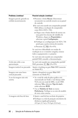 Page 26632Solução de Problemas do Projetor
Imagem parcial, girando ou 
exibida incorretamente1Pressione o botão Resync (Sincronizar 
novamente) no controle remoto ou no painel 
de controle.
2Se você está usando um computador portátil 
Dell, defina a resolução do computador 
como XGA (1024 x 768): 
aClique com o botão direito do mouse em 
uma parte livre da área de trabalho do 
Win do ws , c l i que  e m 
Propriedades e 
selecione a guia 
Configurações.
bVerifique se a configuração é de 1024 x 768 
pixels para a...